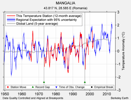 MANGALIA comparison to regional expectation