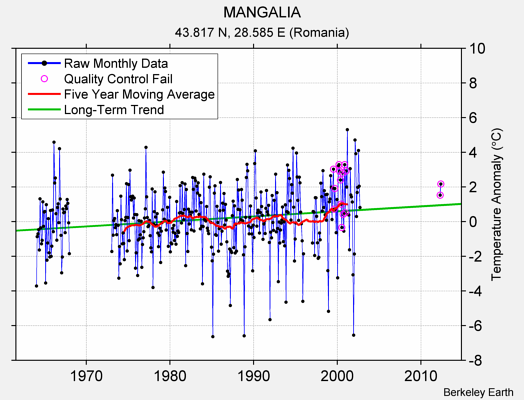 MANGALIA Raw Mean Temperature