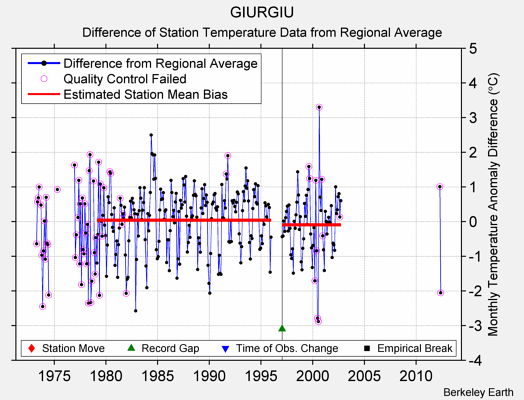 GIURGIU difference from regional expectation