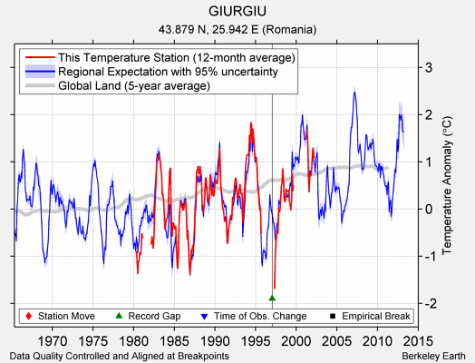 GIURGIU comparison to regional expectation