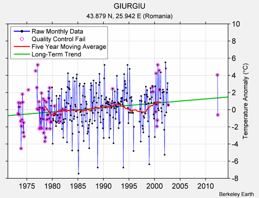 GIURGIU Raw Mean Temperature