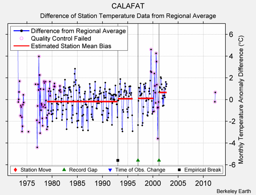 CALAFAT difference from regional expectation