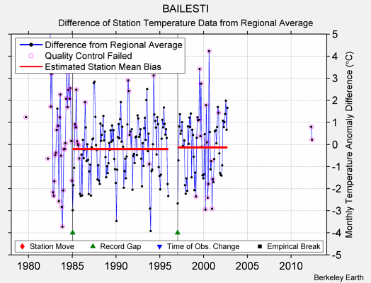 BAILESTI difference from regional expectation