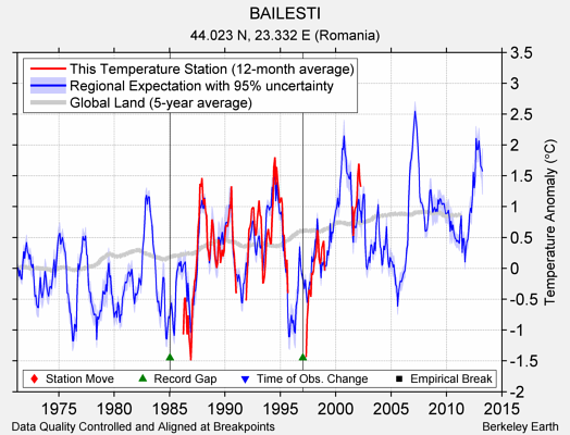 BAILESTI comparison to regional expectation