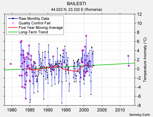 BAILESTI Raw Mean Temperature