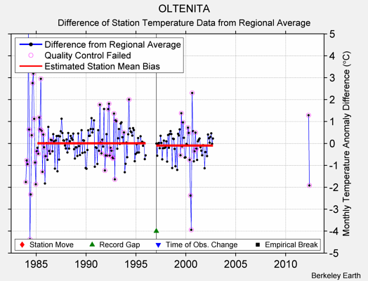 OLTENITA difference from regional expectation