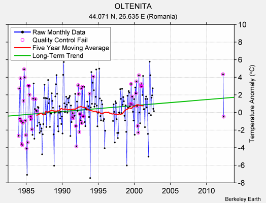 OLTENITA Raw Mean Temperature