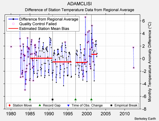 ADAMCLISI difference from regional expectation