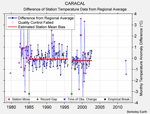 CARACAL difference from regional expectation