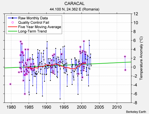 CARACAL Raw Mean Temperature