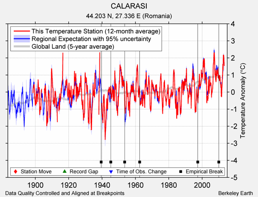 CALARASI comparison to regional expectation