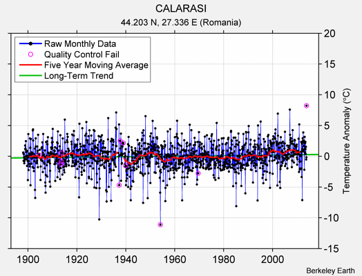 CALARASI Raw Mean Temperature