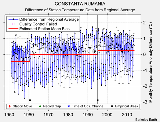 CONSTANTA RUMANIA difference from regional expectation