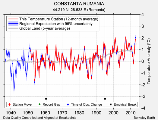 CONSTANTA RUMANIA comparison to regional expectation