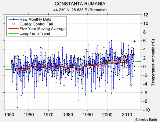 CONSTANTA RUMANIA Raw Mean Temperature