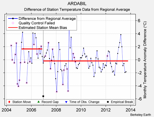 ARDABIL difference from regional expectation