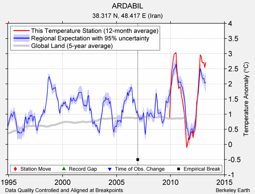 ARDABIL comparison to regional expectation