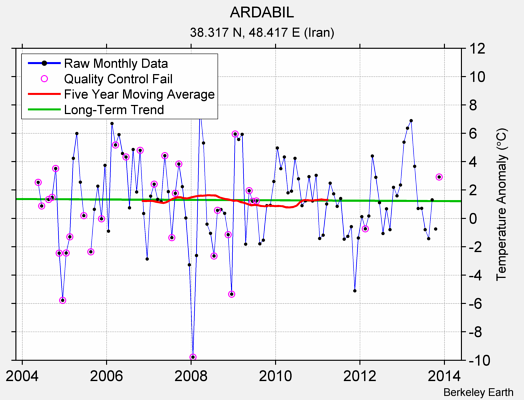 ARDABIL Raw Mean Temperature