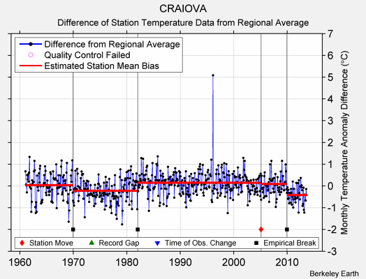 CRAIOVA difference from regional expectation
