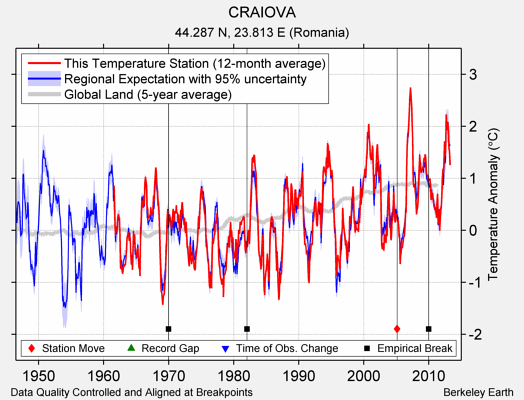CRAIOVA comparison to regional expectation