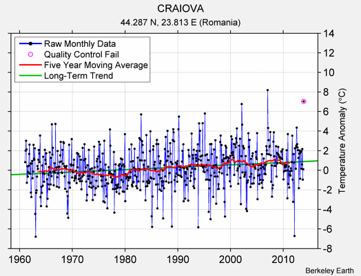 CRAIOVA Raw Mean Temperature