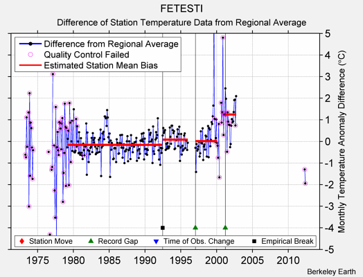 FETESTI difference from regional expectation