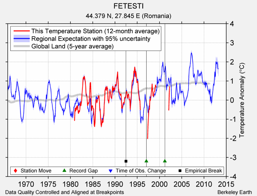 FETESTI comparison to regional expectation