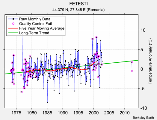 FETESTI Raw Mean Temperature