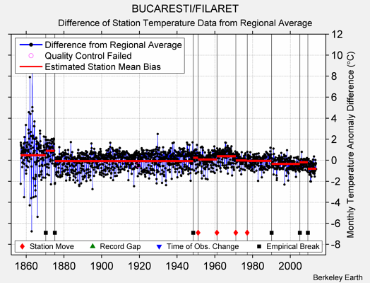 BUCARESTI/FILARET difference from regional expectation