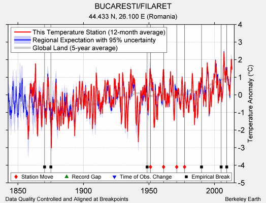 BUCARESTI/FILARET comparison to regional expectation