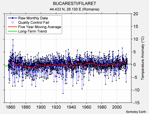 BUCARESTI/FILARET Raw Mean Temperature