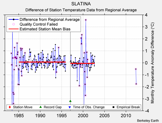 SLATINA difference from regional expectation