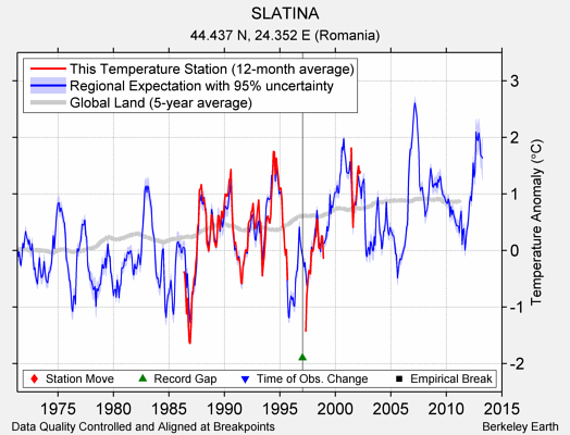 SLATINA comparison to regional expectation