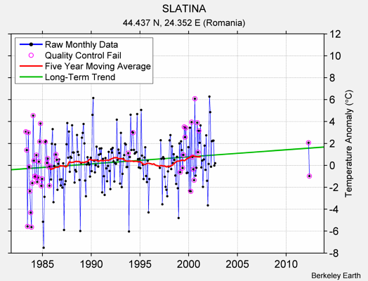 SLATINA Raw Mean Temperature