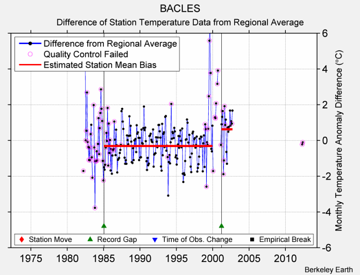 BACLES difference from regional expectation