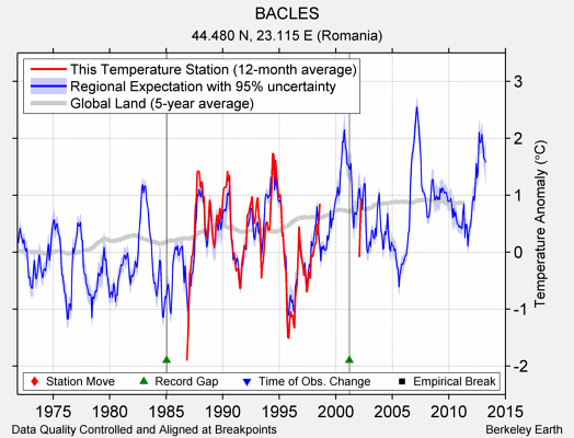 BACLES comparison to regional expectation