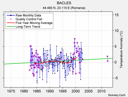 BACLES Raw Mean Temperature