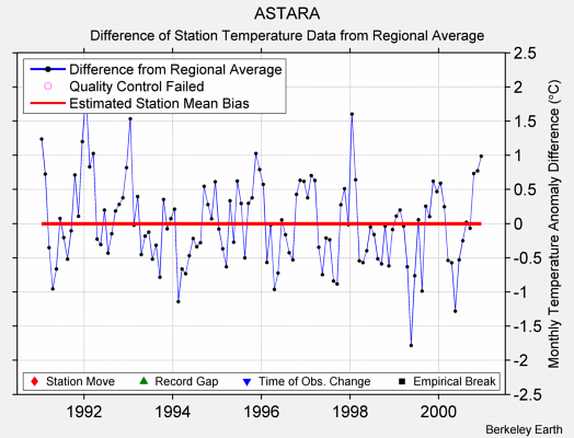 ASTARA difference from regional expectation