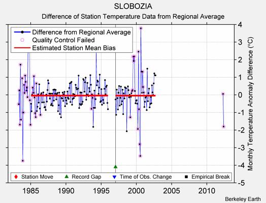 SLOBOZIA difference from regional expectation