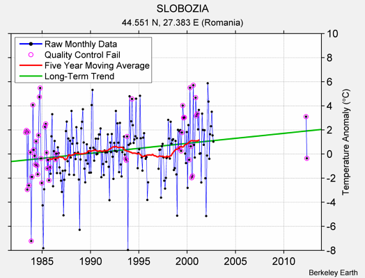 SLOBOZIA Raw Mean Temperature