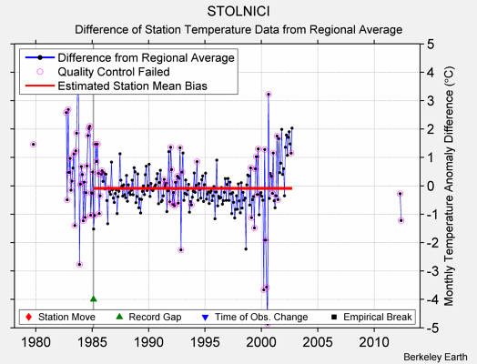 STOLNICI difference from regional expectation