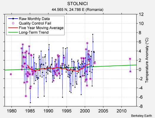 STOLNICI Raw Mean Temperature