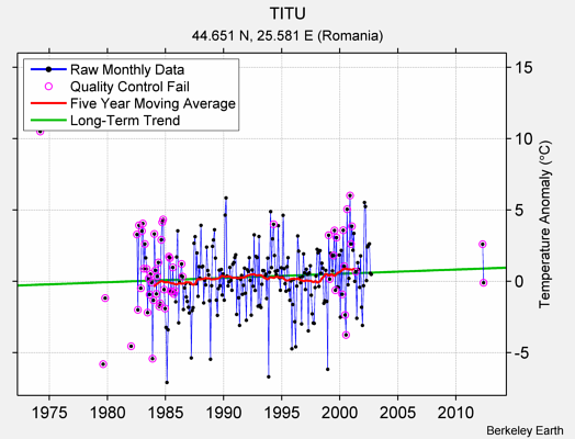 TITU Raw Mean Temperature