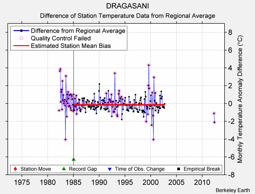 DRAGASANI difference from regional expectation