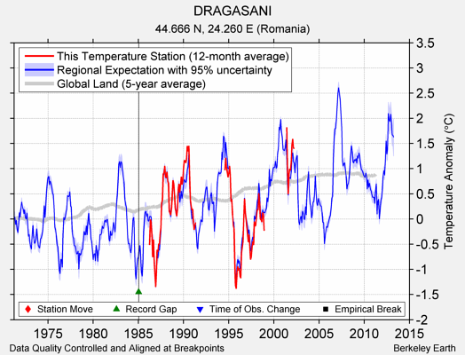 DRAGASANI comparison to regional expectation