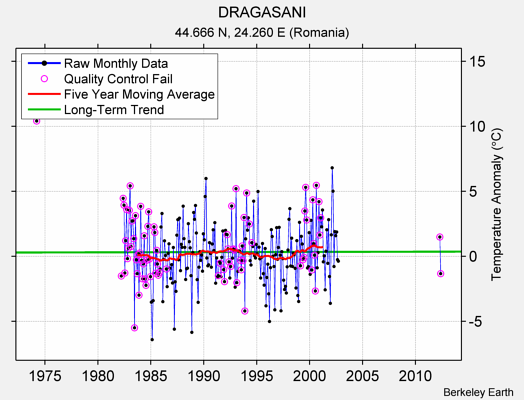 DRAGASANI Raw Mean Temperature