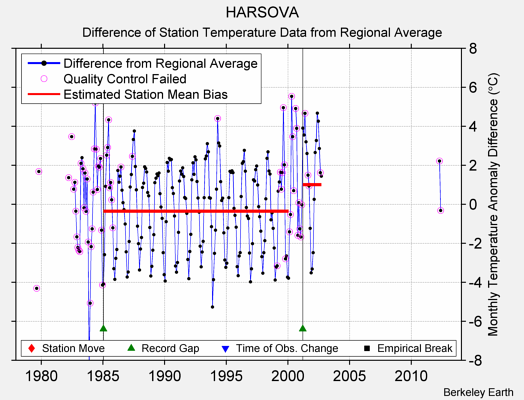 HARSOVA difference from regional expectation