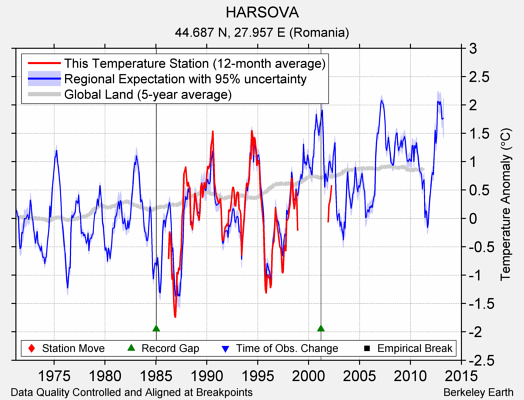 HARSOVA comparison to regional expectation