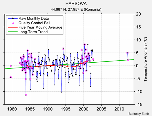 HARSOVA Raw Mean Temperature