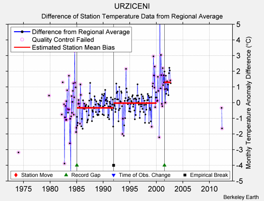 URZICENI difference from regional expectation